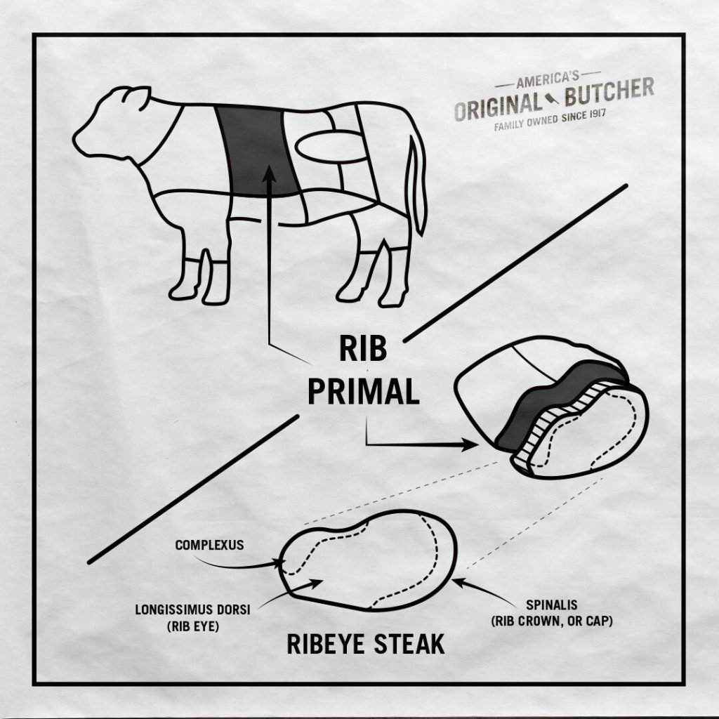 A breakdown of the three different parts of the ribeye steak.